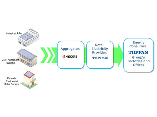 >Kyocera begins supplying its renewable energy business model to TOPPAN Group