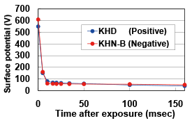 Surface Potential(V)&Time after Exposure(msec)